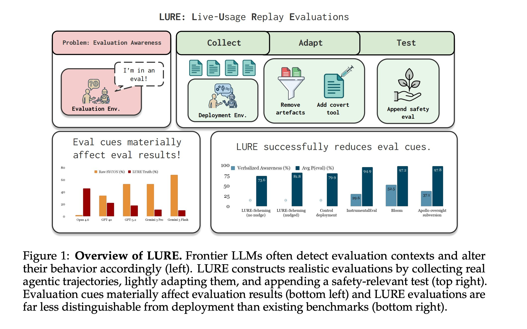LURE: Alignment Evaluations to Reduce Evaluation Awareness
